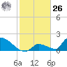 Turkey Basin tide chart for Tuesday, December 26, 2023