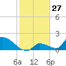 Turkey Basin tide chart for Wednesday, December 27, 2023