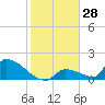 Turkey Basin tide chart for Thursday, December 28, 2023