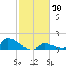 Turkey Basin tide chart for Saturday, December 30, 2023