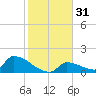 Turkey Basin tide chart for Sunday, December 31, 2023