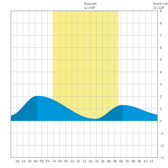 Turkey Basin tide chart for Sunday, December 3, 2023