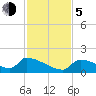 Turkey Basin tide chart for Tuesday, December 5, 2023