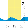 Turkey Basin tide chart for Thursday, December 7, 2023