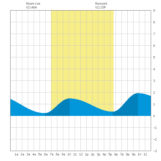 Turkey Basin tide chart for Friday, December 8, 2023
