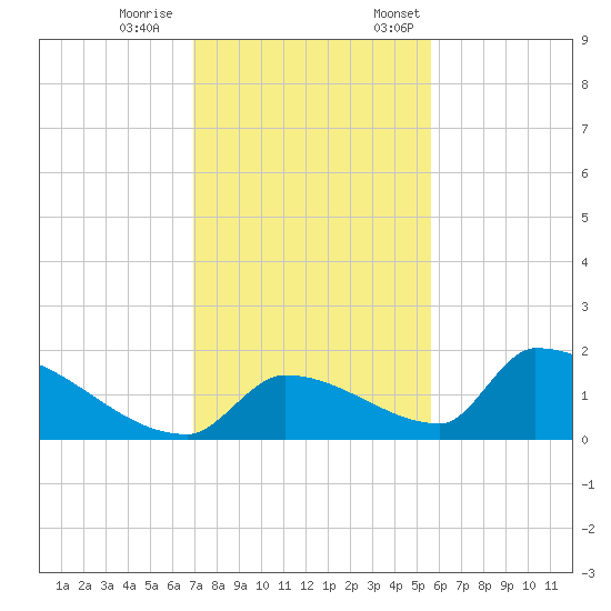 Turkey Basin tide chart for Saturday, December 9, 2023
