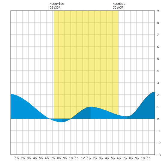 Turkey Basin tide chart for Wednesday, January 10, 2024