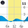 Turkey Basin tide chart for Thursday, January 11, 2024