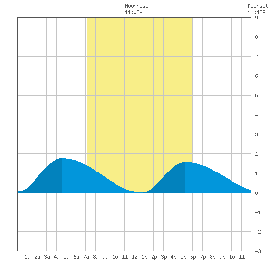Turkey Basin tide chart for Tuesday, January 16, 2024