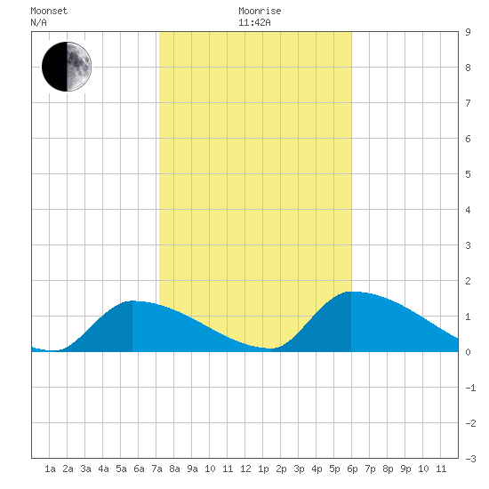 Turkey Basin tide chart for Wednesday, January 17, 2024