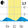 Turkey Basin tide chart for Wednesday, January 17, 2024