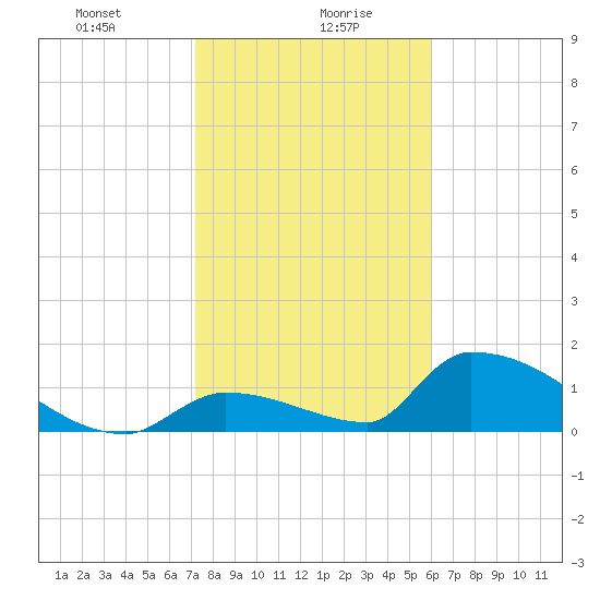 Turkey Basin tide chart for Friday, January 19, 2024