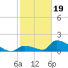 Turkey Basin tide chart for Friday, January 19, 2024