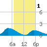 Turkey Basin tide chart for Monday, January 1, 2024
