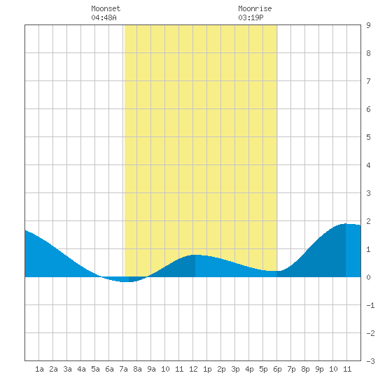 Turkey Basin tide chart for Monday, January 22, 2024