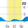 Turkey Basin tide chart for Monday, January 22, 2024