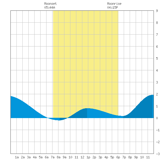 Turkey Basin tide chart for Tuesday, January 23, 2024