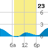 Turkey Basin tide chart for Tuesday, January 23, 2024