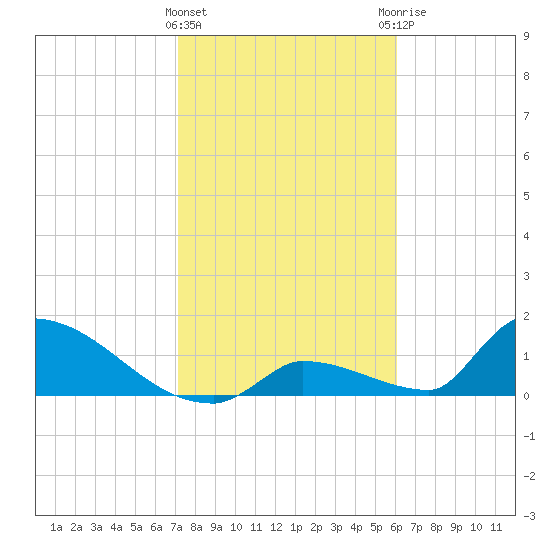 Turkey Basin tide chart for Wednesday, January 24, 2024