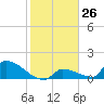 Turkey Basin tide chart for Friday, January 26, 2024