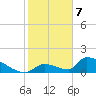 Turkey Basin tide chart for Sunday, January 7, 2024