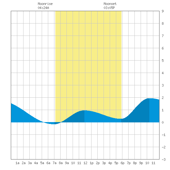 Turkey Basin tide chart for Monday, January 8, 2024
