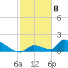 Turkey Basin tide chart for Monday, January 8, 2024
