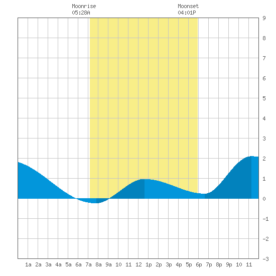 Turkey Basin tide chart for Tuesday, January 9, 2024
