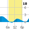 Turkey Basin tide chart for Saturday, February 10, 2024