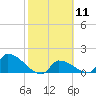 Turkey Basin tide chart for Sunday, February 11, 2024