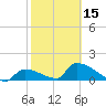 Turkey Basin tide chart for Thursday, February 15, 2024