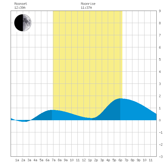 Turkey Basin tide chart for Friday, February 16, 2024