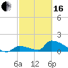 Turkey Basin tide chart for Friday, February 16, 2024
