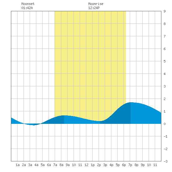 Turkey Basin tide chart for Saturday, February 17, 2024