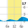 Turkey Basin tide chart for Saturday, February 17, 2024