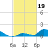 Turkey Basin tide chart for Monday, February 19, 2024