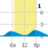 Turkey Basin tide chart for Thursday, February 1, 2024