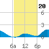 Turkey Basin tide chart for Tuesday, February 20, 2024