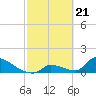 Turkey Basin tide chart for Wednesday, February 21, 2024