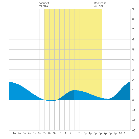 Turkey Basin tide chart for Thursday, February 22, 2024