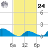 Turkey Basin tide chart for Saturday, February 24, 2024