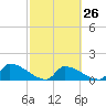 Turkey Basin tide chart for Monday, February 26, 2024