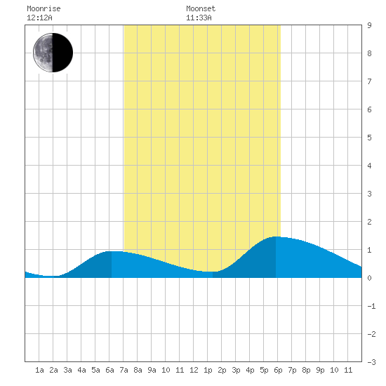 Turkey Basin tide chart for Friday, February 2, 2024