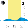 Turkey Basin tide chart for Friday, February 2, 2024