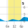Turkey Basin tide chart for Monday, February 5, 2024
