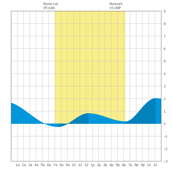 Turkey Basin tide chart for Wednesday, February 7, 2024
