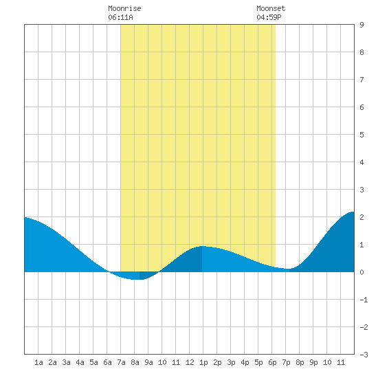 Turkey Basin tide chart for Thursday, February 8, 2024