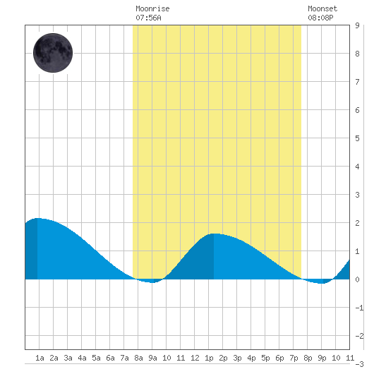 Turkey Basin tide chart for Sunday, March 10, 2024