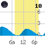 Turkey Basin tide chart for Sunday, March 10, 2024