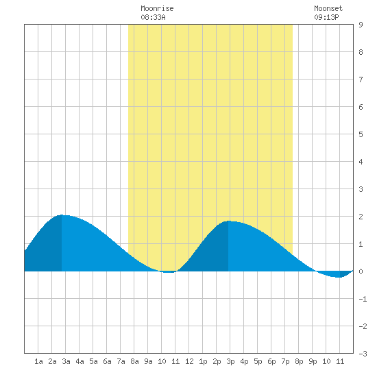 Turkey Basin tide chart for Monday, March 11, 2024
